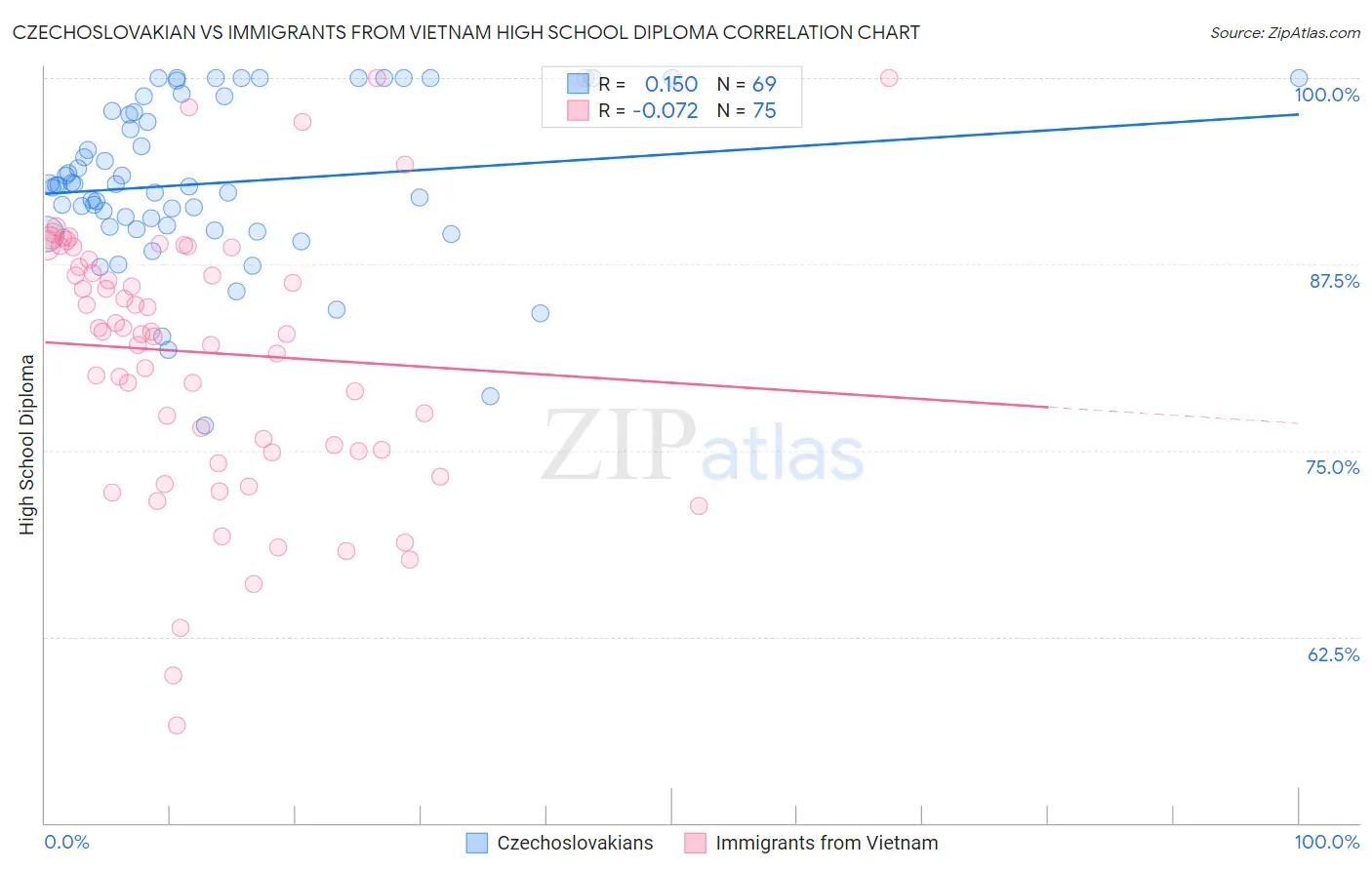 Czechoslovakian vs Immigrants from Vietnam High School Diploma