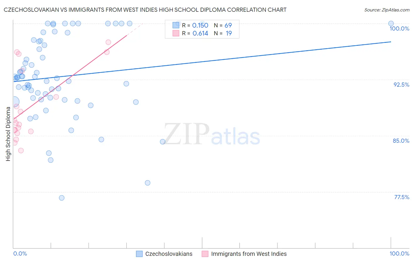 Czechoslovakian vs Immigrants from West Indies High School Diploma