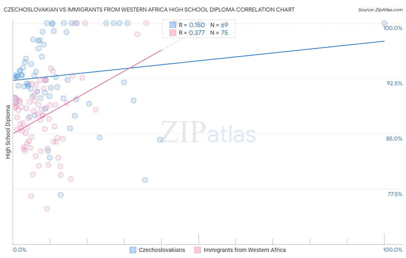 Czechoslovakian vs Immigrants from Western Africa High School Diploma