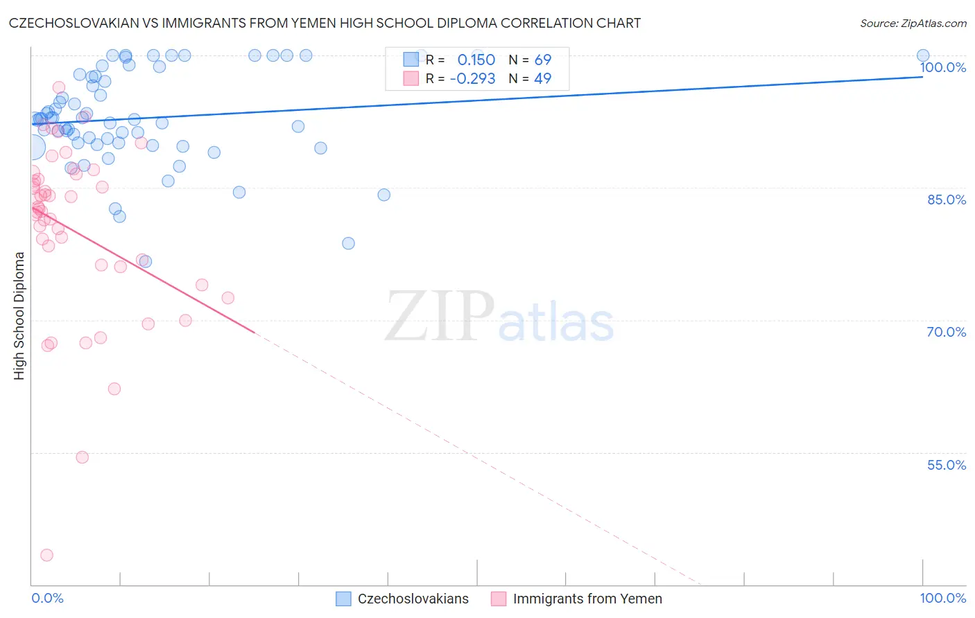 Czechoslovakian vs Immigrants from Yemen High School Diploma