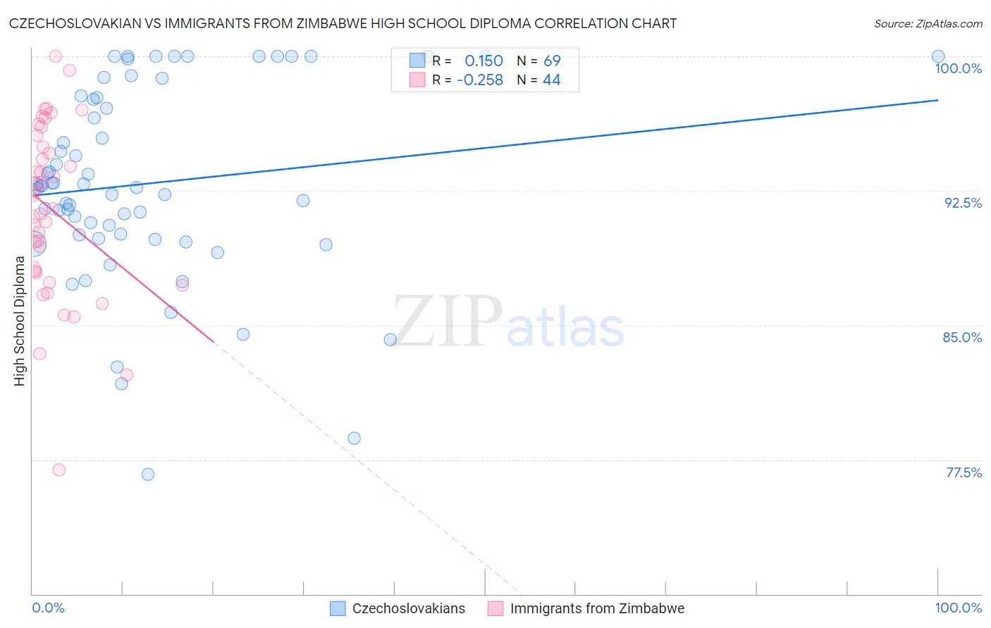 Czechoslovakian vs Immigrants from Zimbabwe High School Diploma