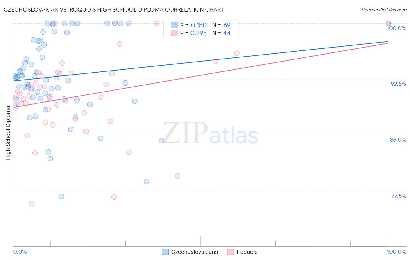 Czechoslovakian vs Iroquois High School Diploma