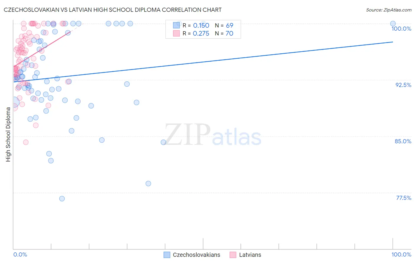 Czechoslovakian vs Latvian High School Diploma