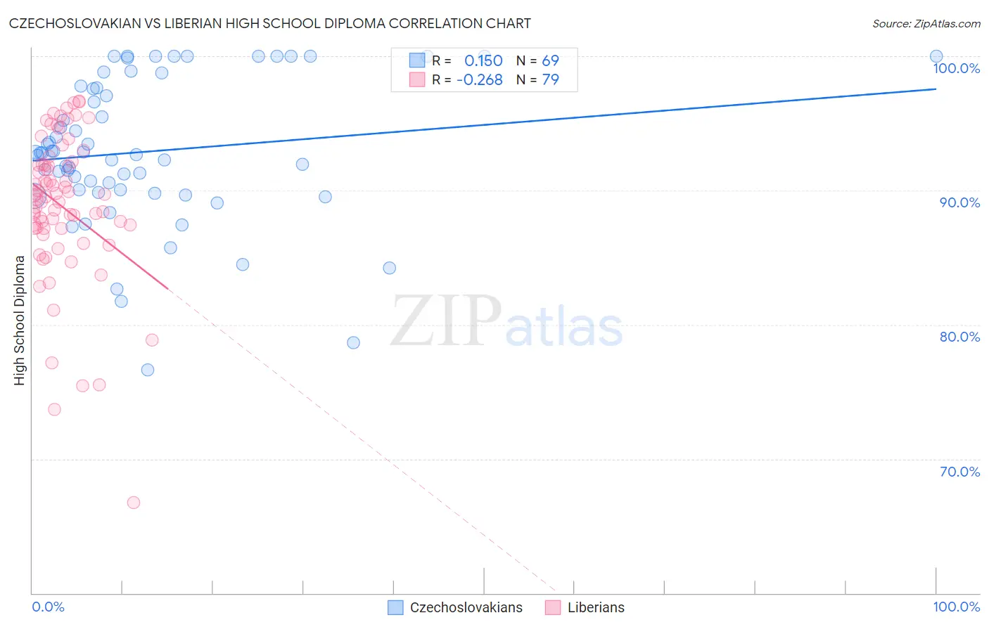 Czechoslovakian vs Liberian High School Diploma