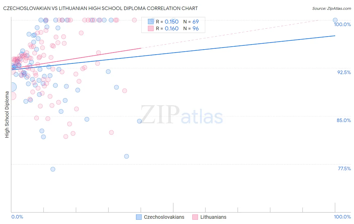 Czechoslovakian vs Lithuanian High School Diploma