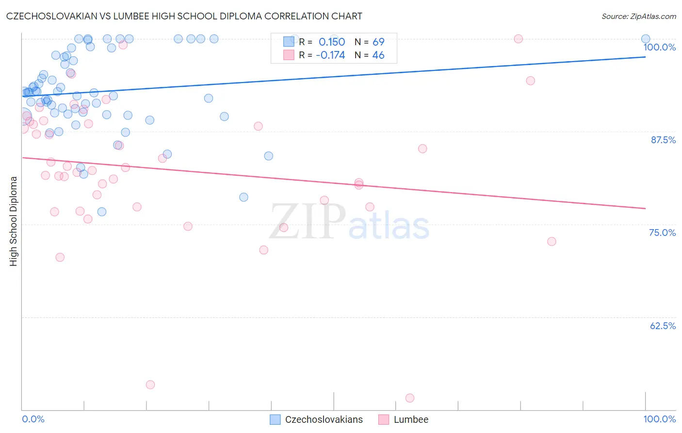 Czechoslovakian vs Lumbee High School Diploma