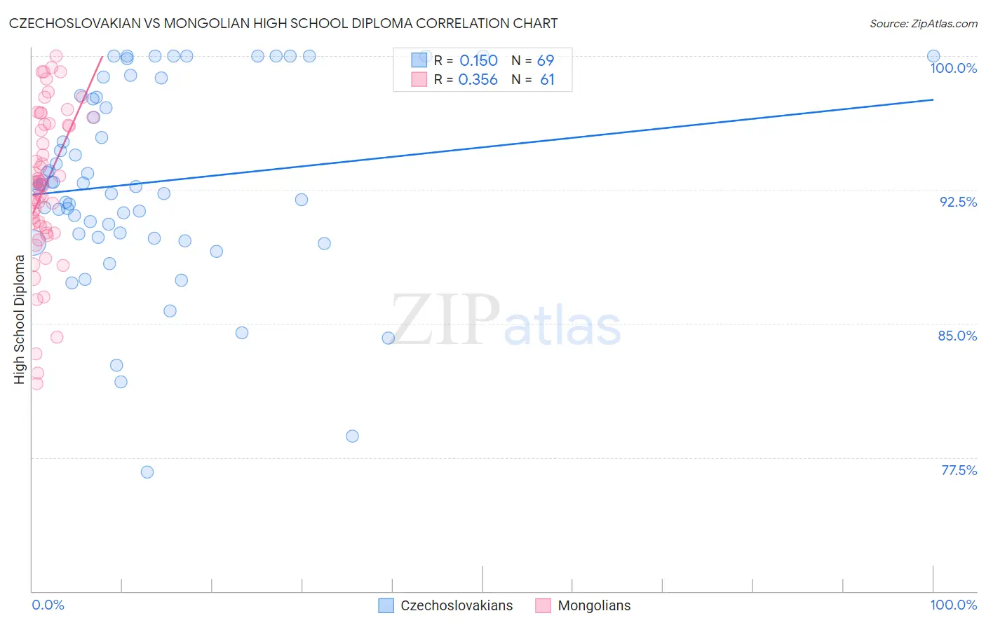 Czechoslovakian vs Mongolian High School Diploma