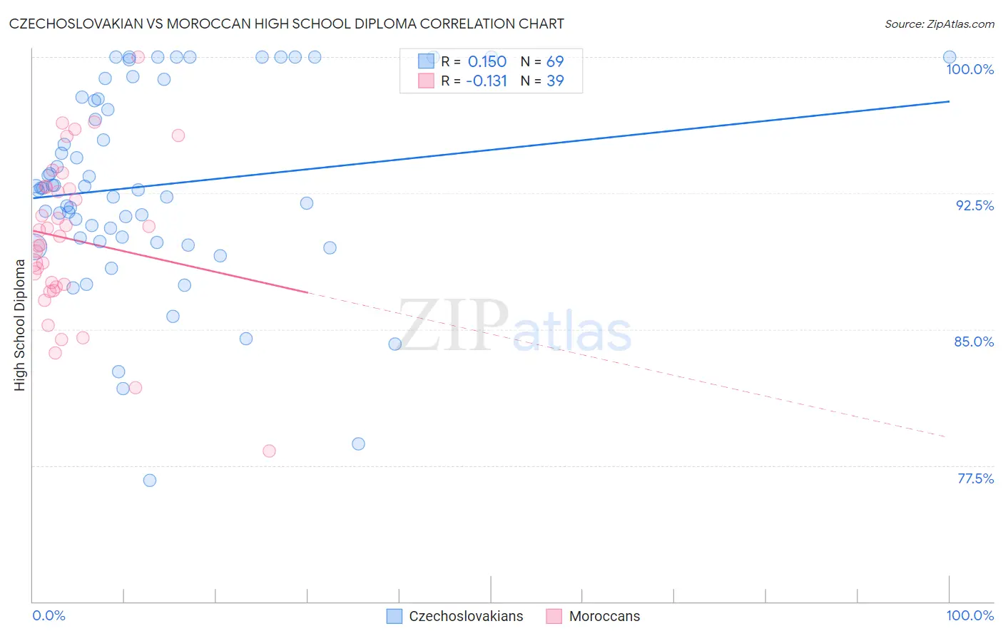 Czechoslovakian vs Moroccan High School Diploma