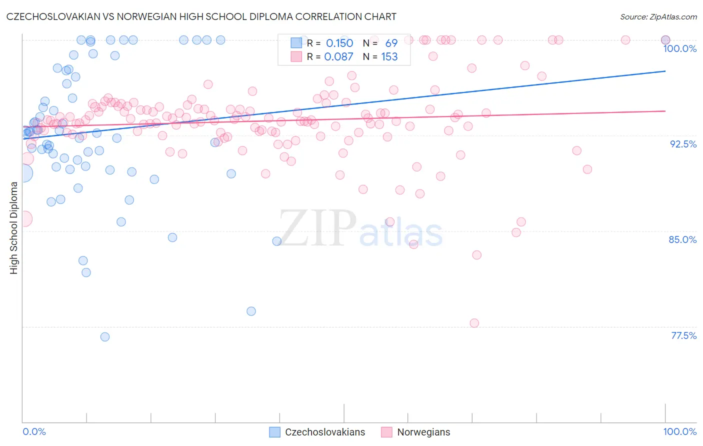 Czechoslovakian vs Norwegian High School Diploma