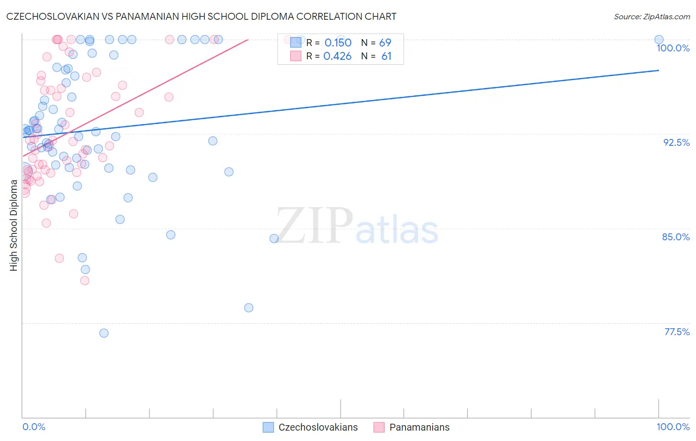 Czechoslovakian vs Panamanian High School Diploma