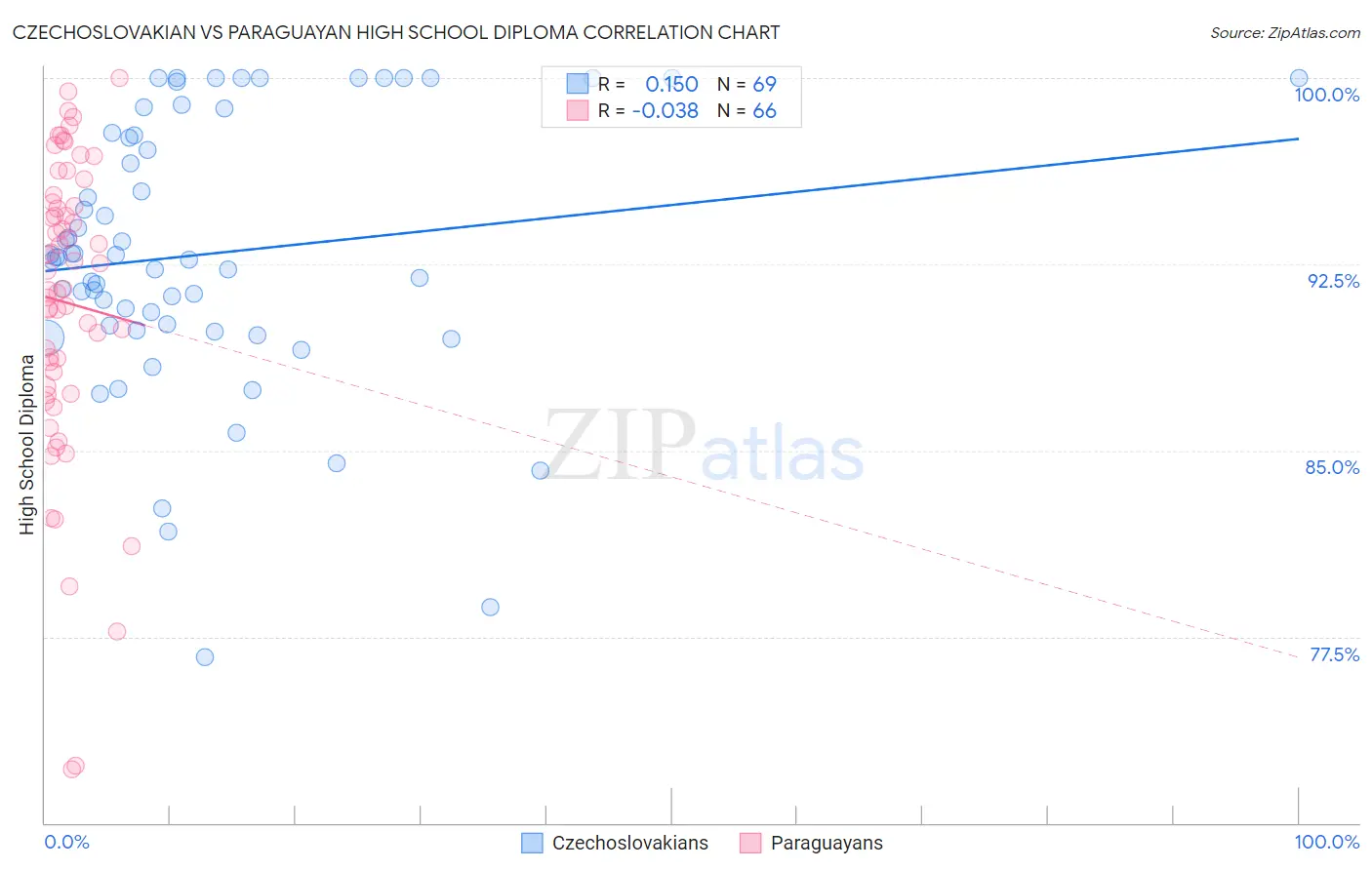 Czechoslovakian vs Paraguayan High School Diploma
