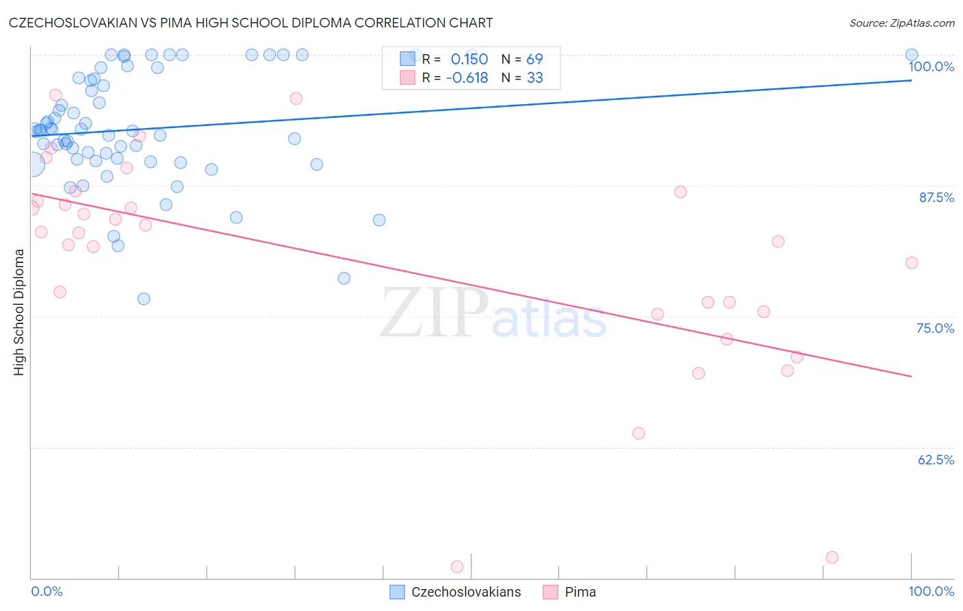 Czechoslovakian vs Pima High School Diploma