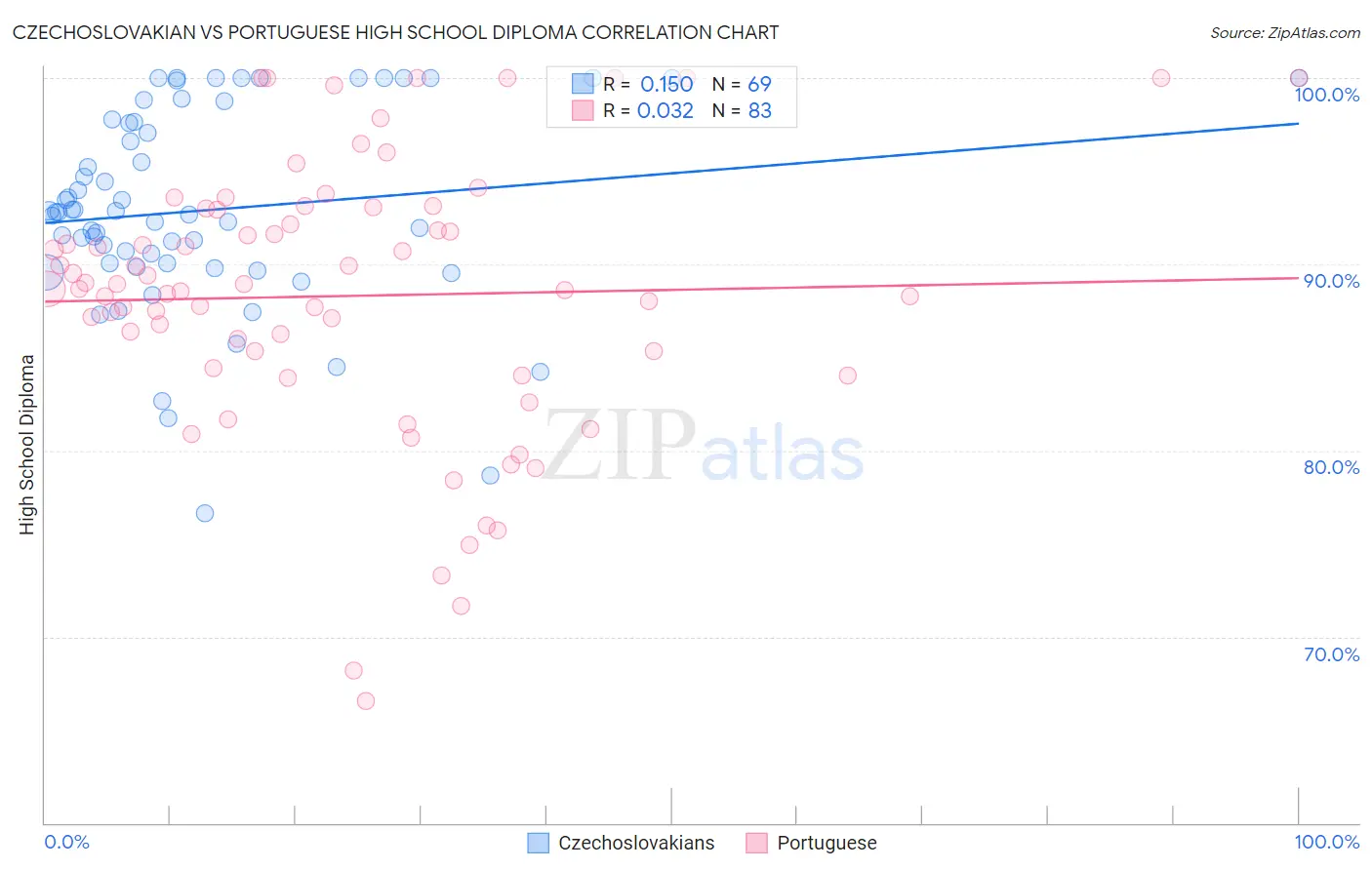 Czechoslovakian vs Portuguese High School Diploma