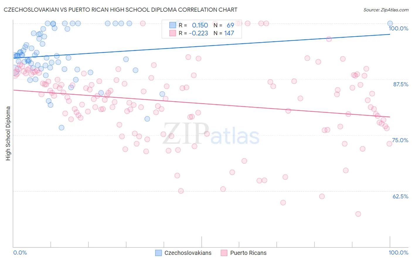 Czechoslovakian vs Puerto Rican High School Diploma