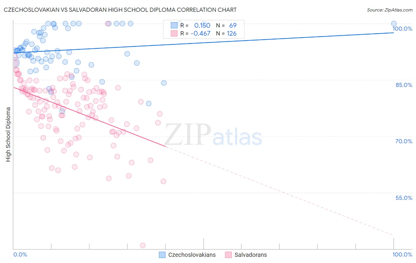 Czechoslovakian vs Salvadoran High School Diploma