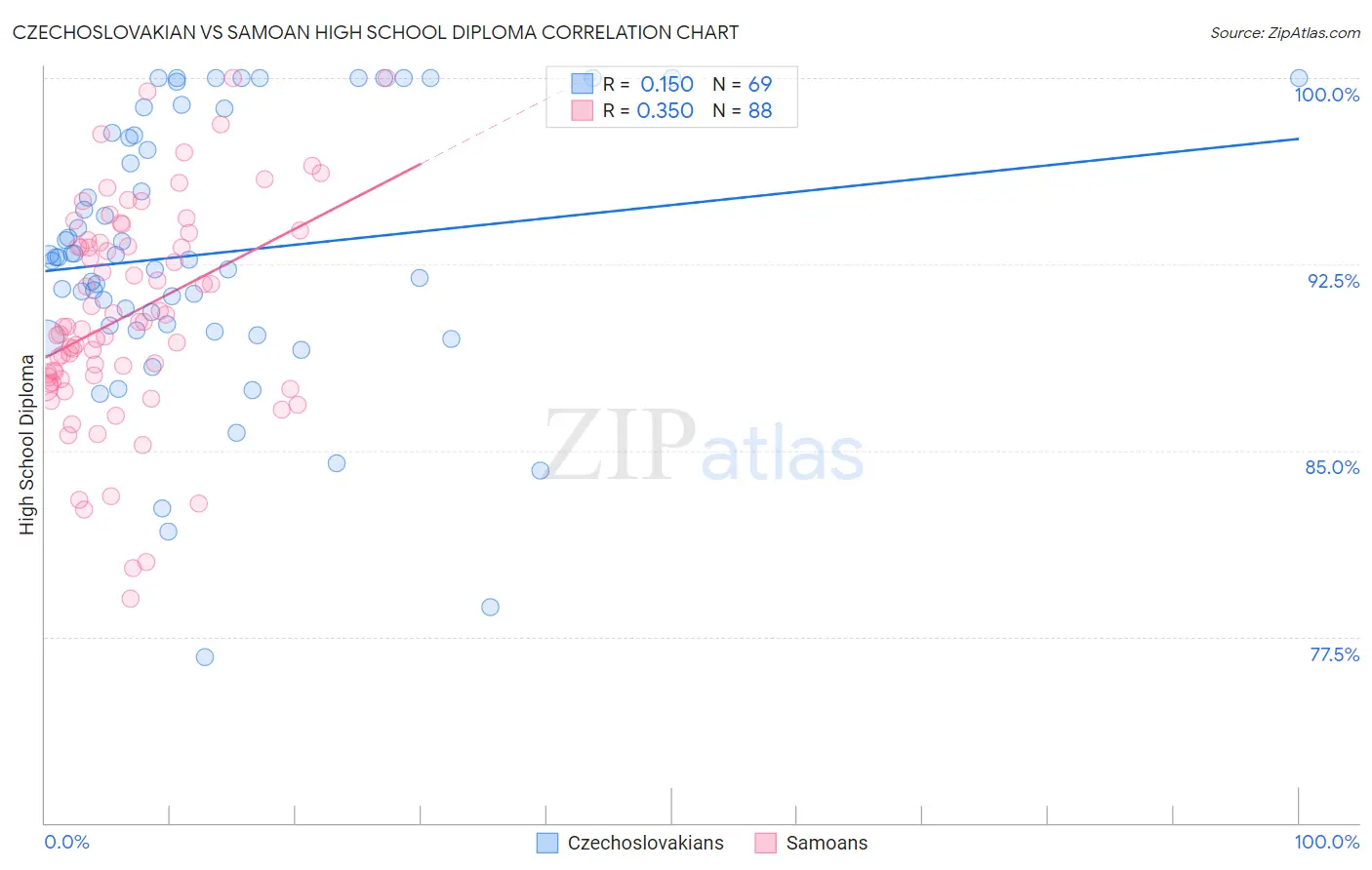 Czechoslovakian vs Samoan High School Diploma