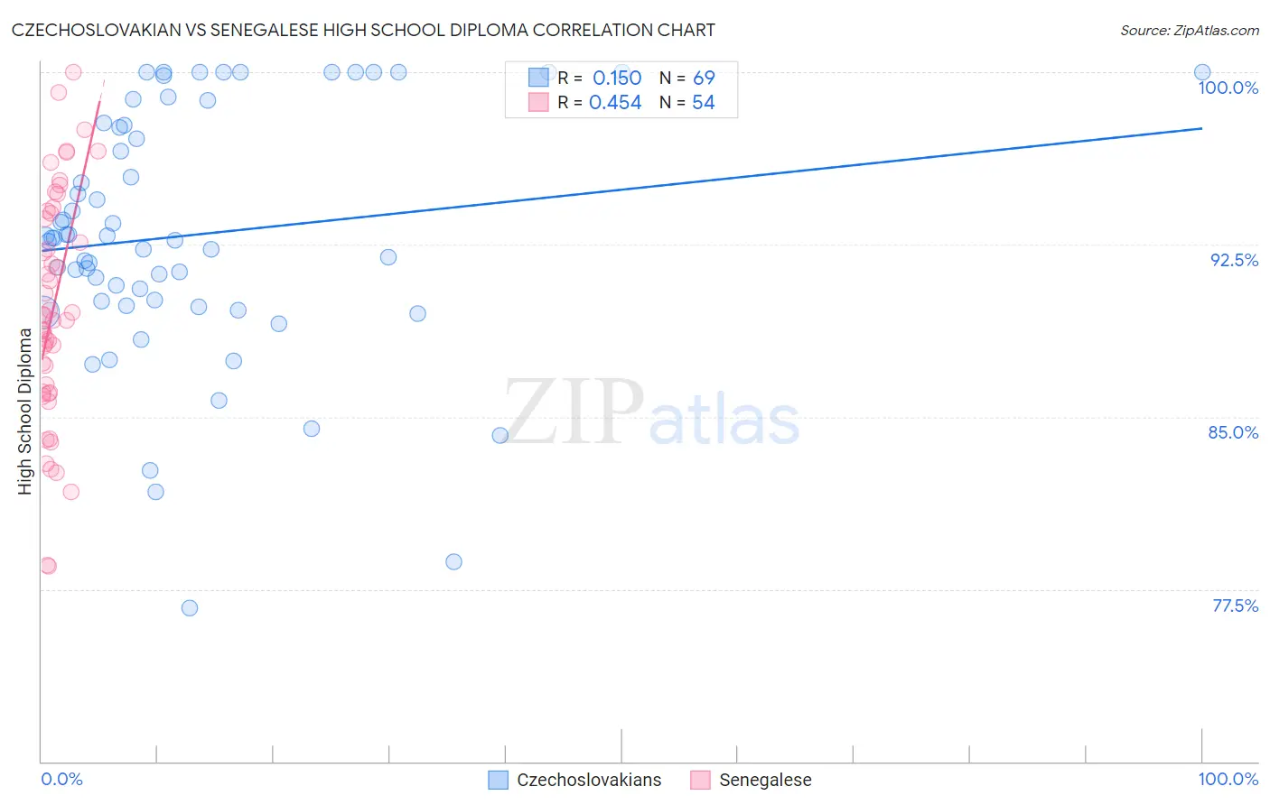 Czechoslovakian vs Senegalese High School Diploma