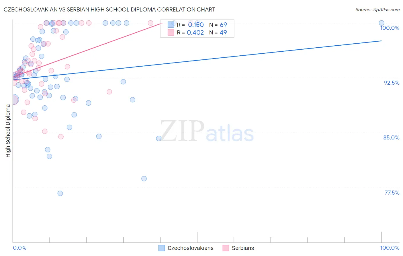 Czechoslovakian vs Serbian High School Diploma