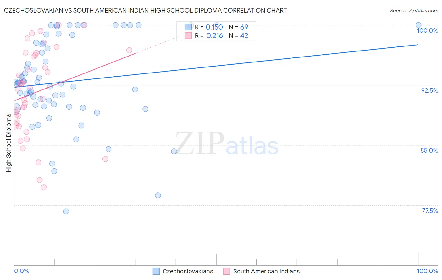 Czechoslovakian vs South American Indian High School Diploma