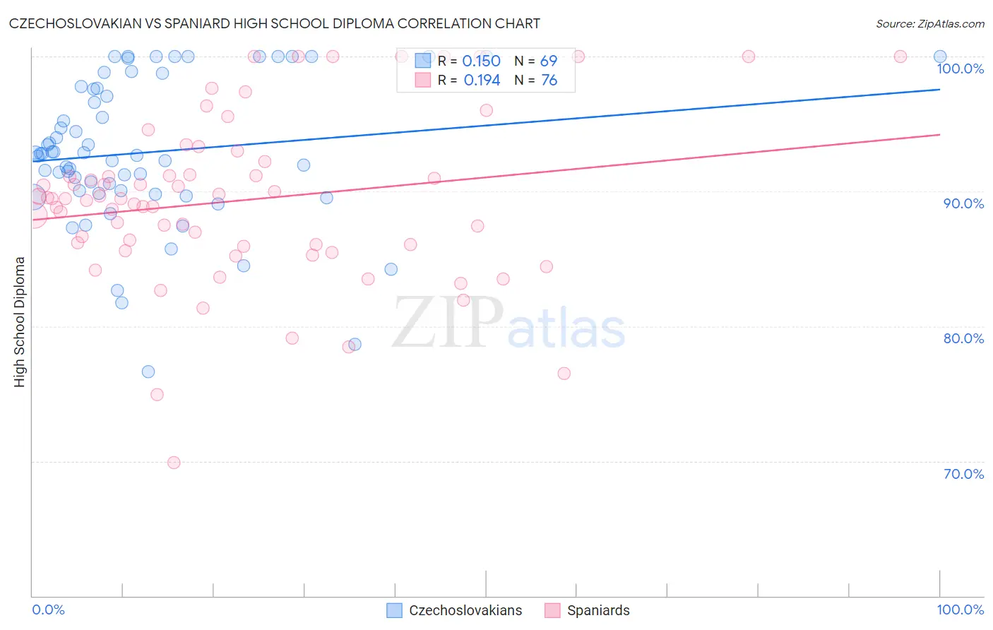 Czechoslovakian vs Spaniard High School Diploma