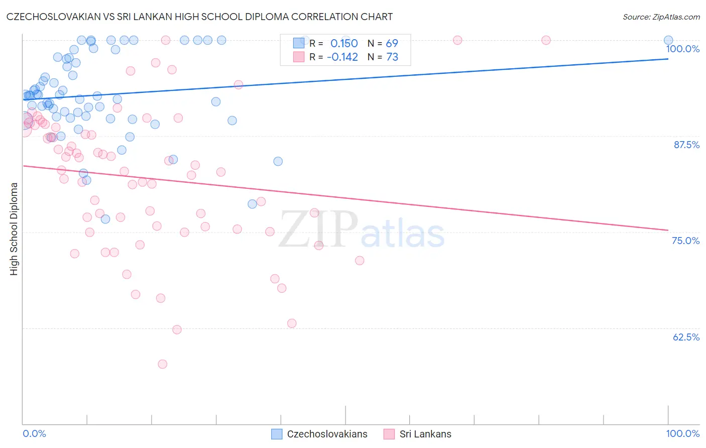 Czechoslovakian vs Sri Lankan High School Diploma