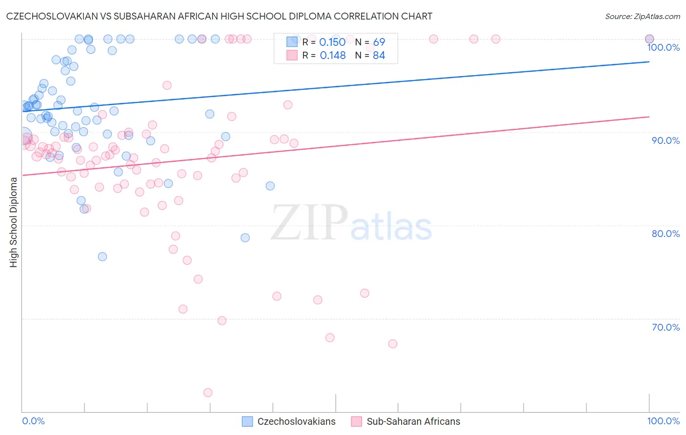 Czechoslovakian vs Subsaharan African High School Diploma