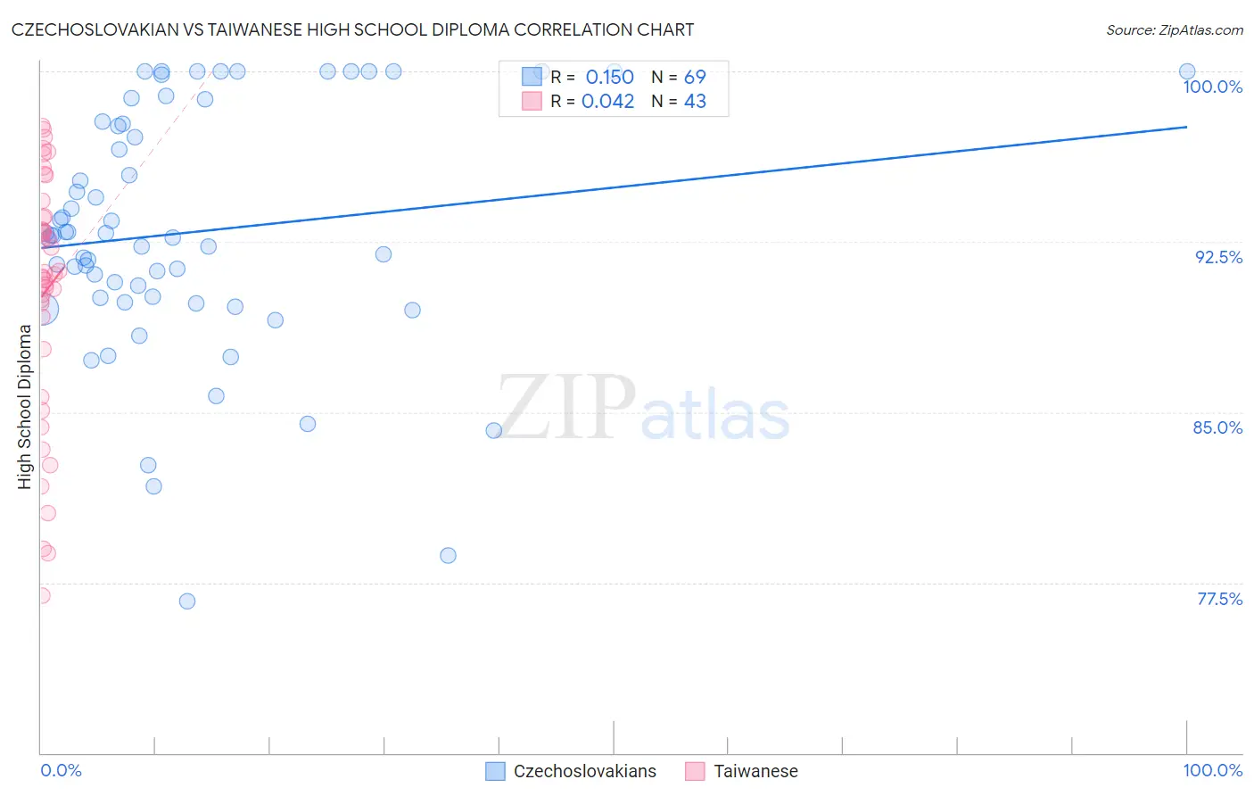 Czechoslovakian vs Taiwanese High School Diploma