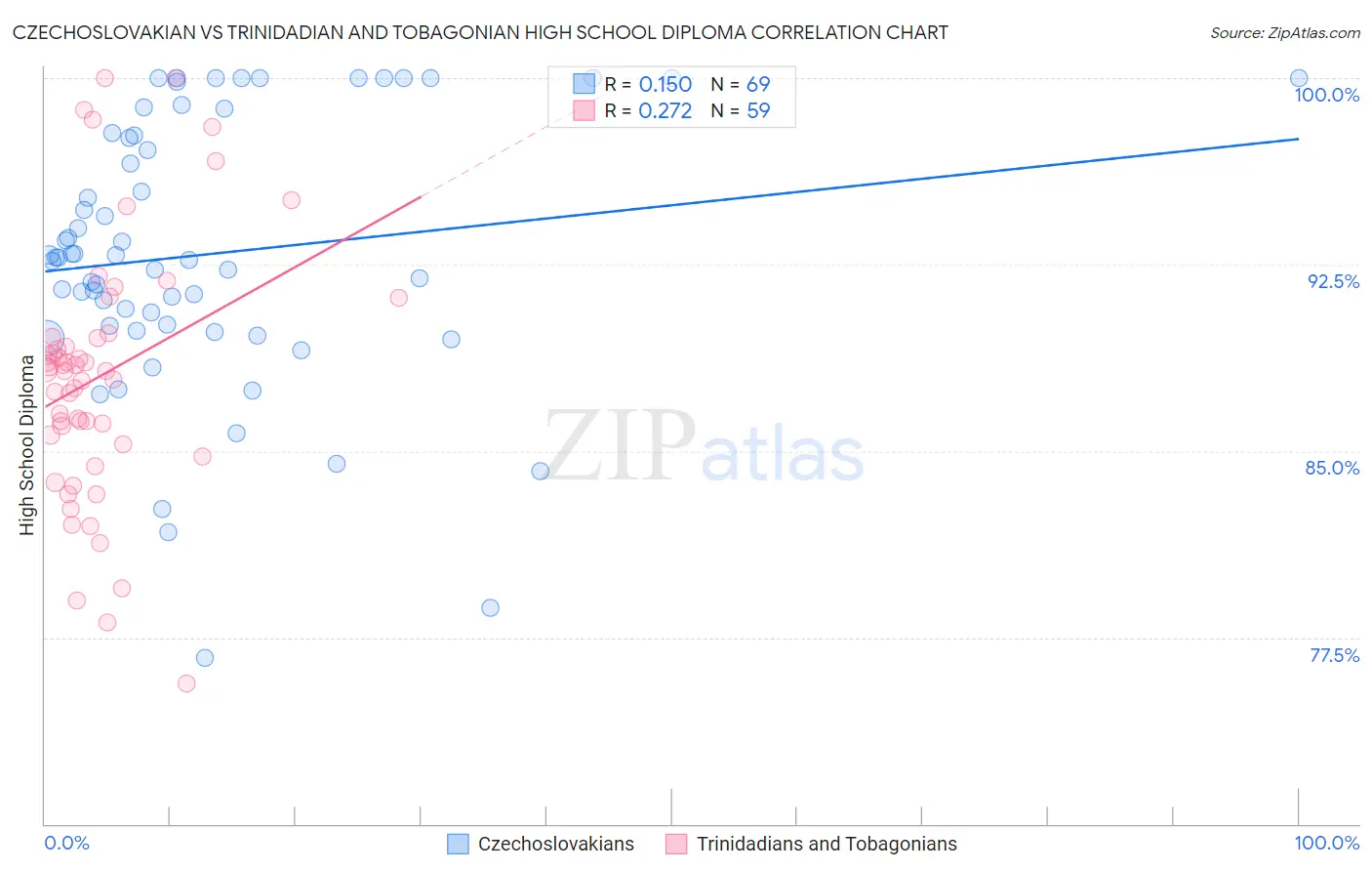 Czechoslovakian vs Trinidadian and Tobagonian High School Diploma
