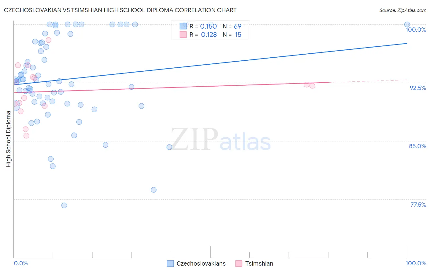 Czechoslovakian vs Tsimshian High School Diploma