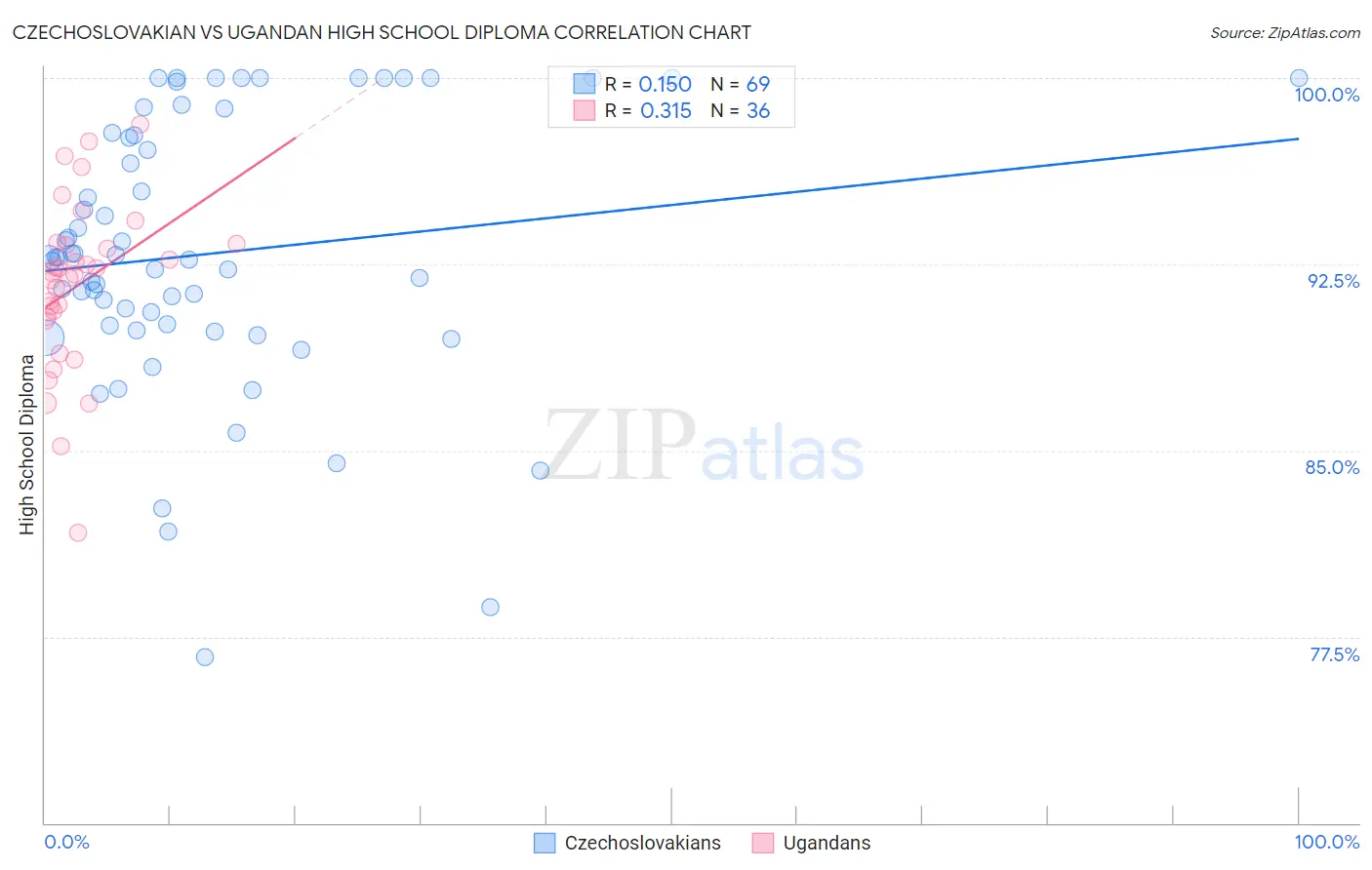 Czechoslovakian vs Ugandan High School Diploma