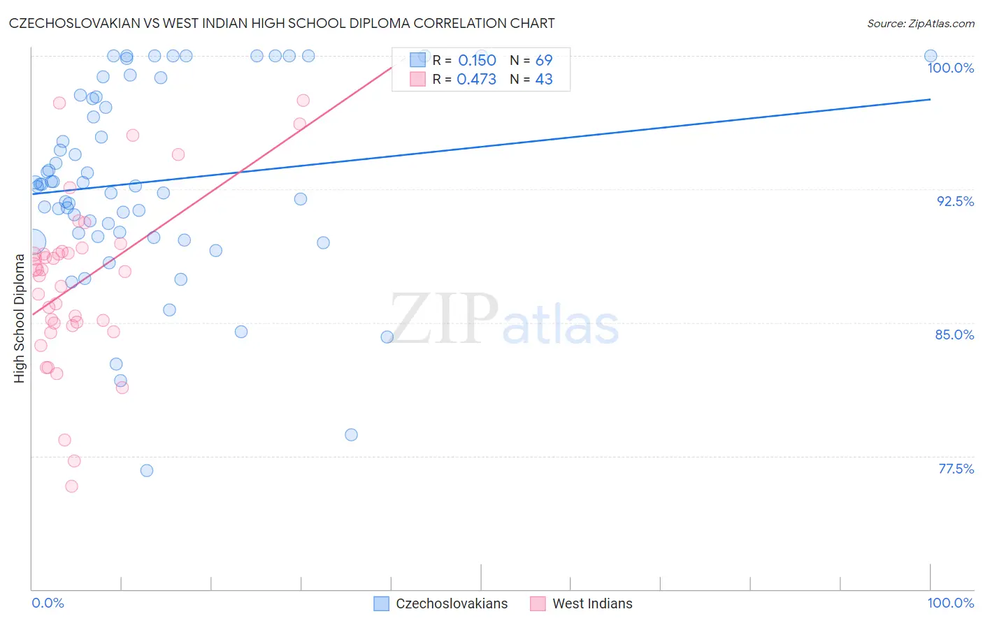 Czechoslovakian vs West Indian High School Diploma