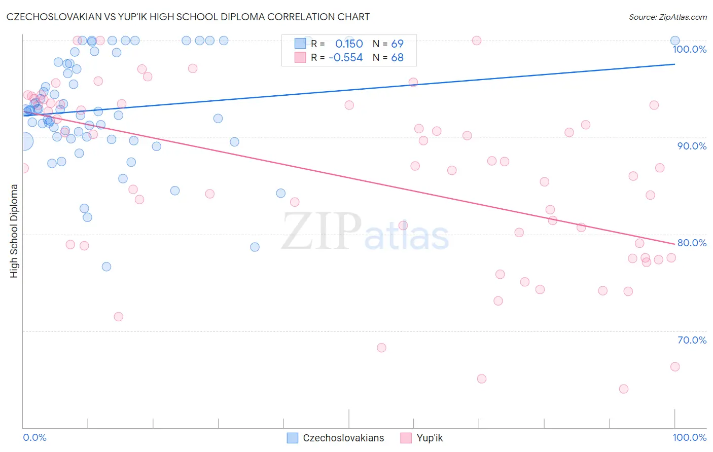 Czechoslovakian vs Yup'ik High School Diploma
