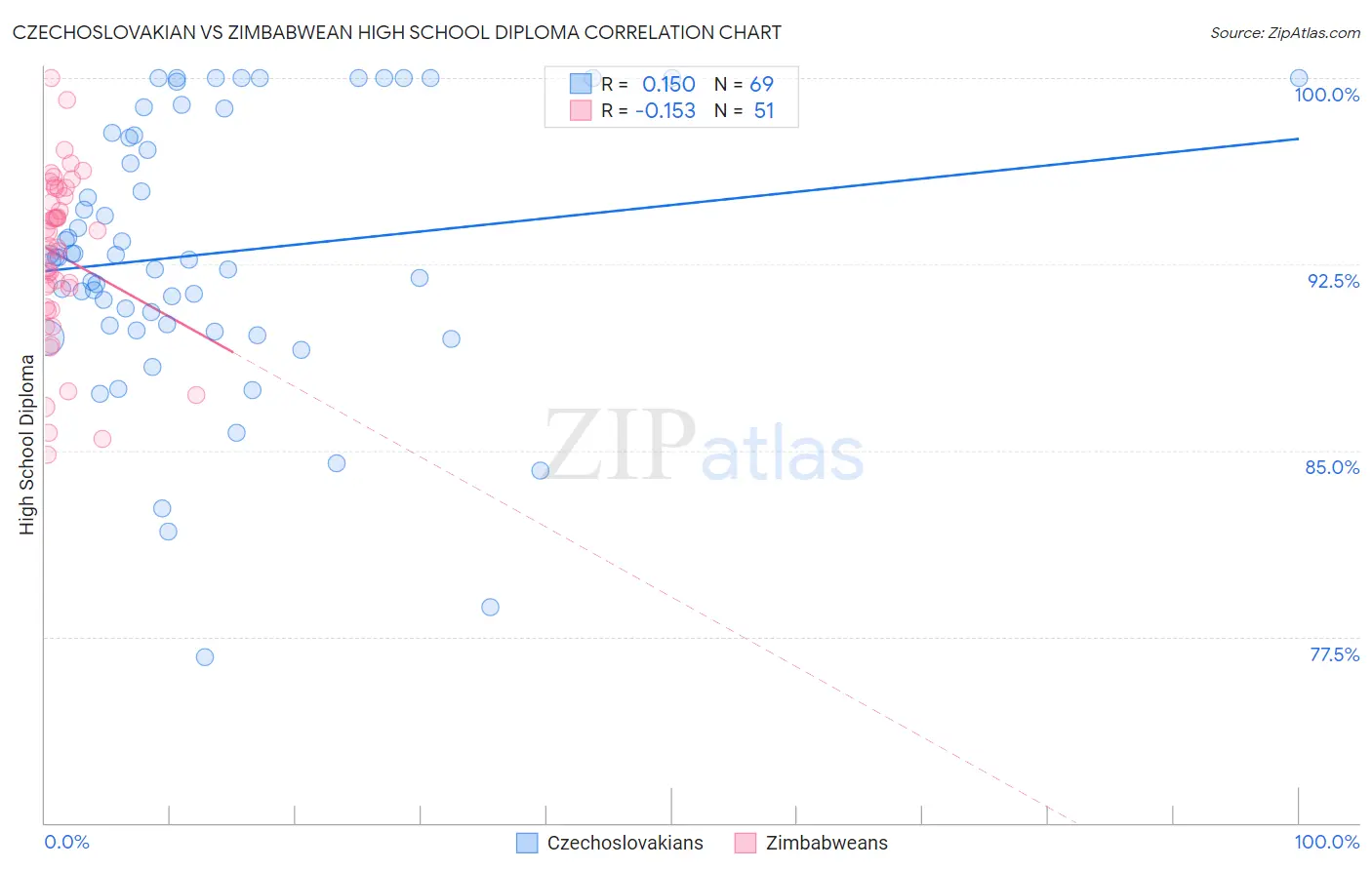 Czechoslovakian vs Zimbabwean High School Diploma