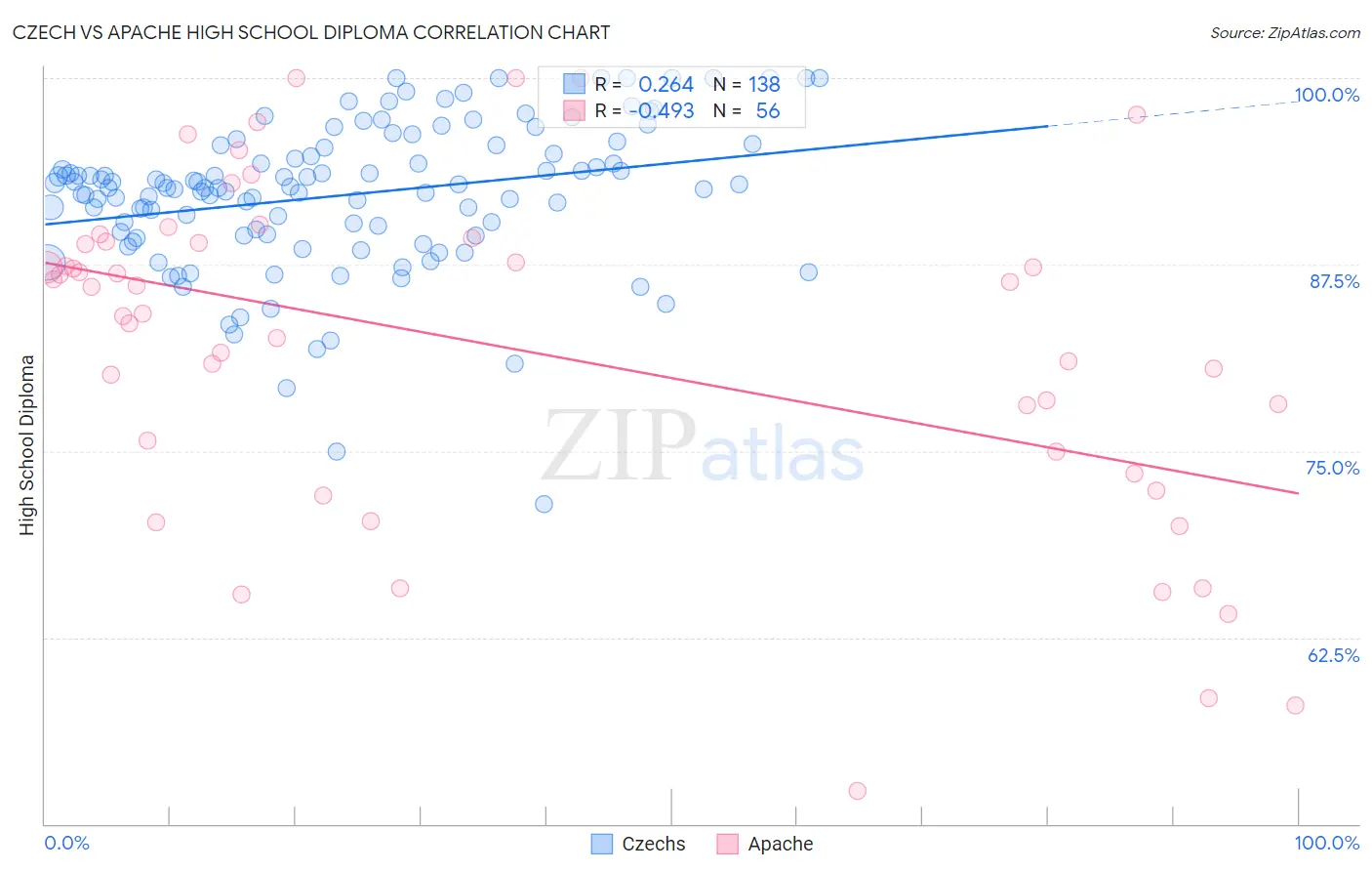 Czech vs Apache High School Diploma
