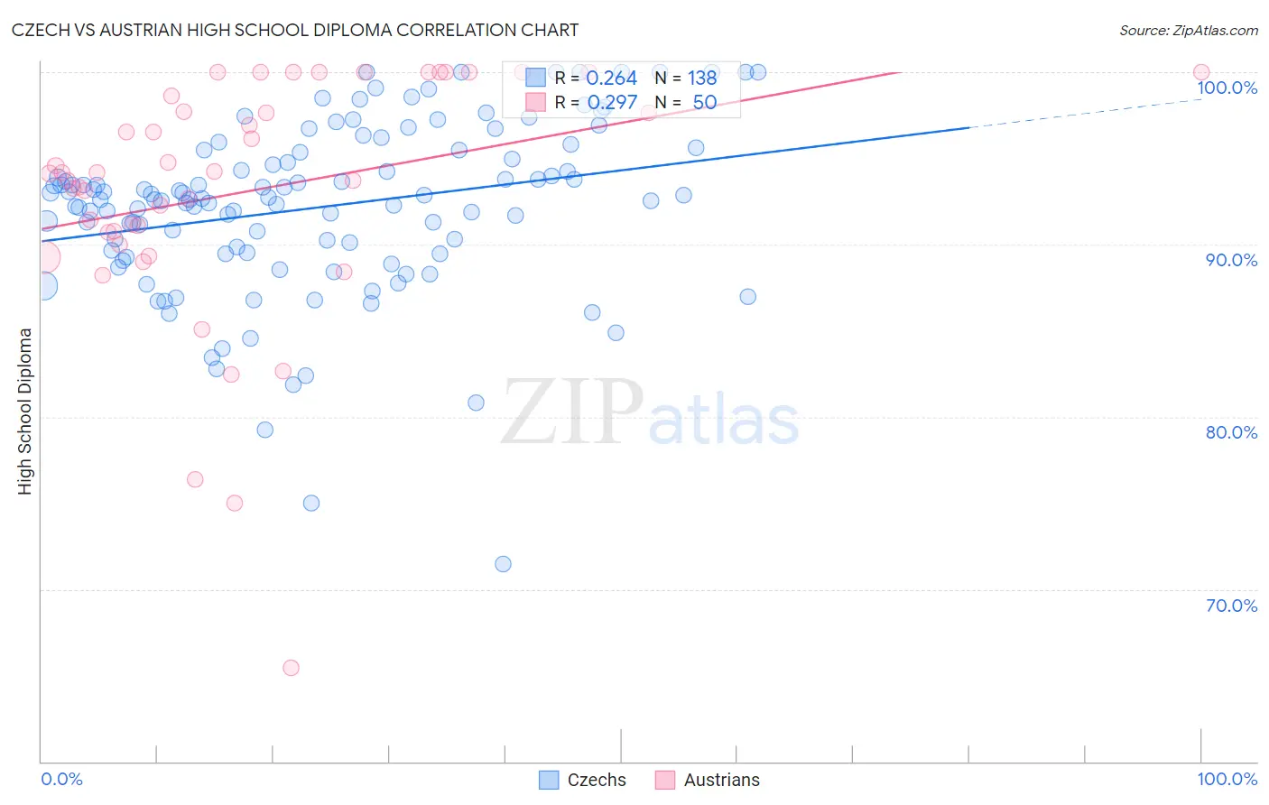 Czech vs Austrian High School Diploma