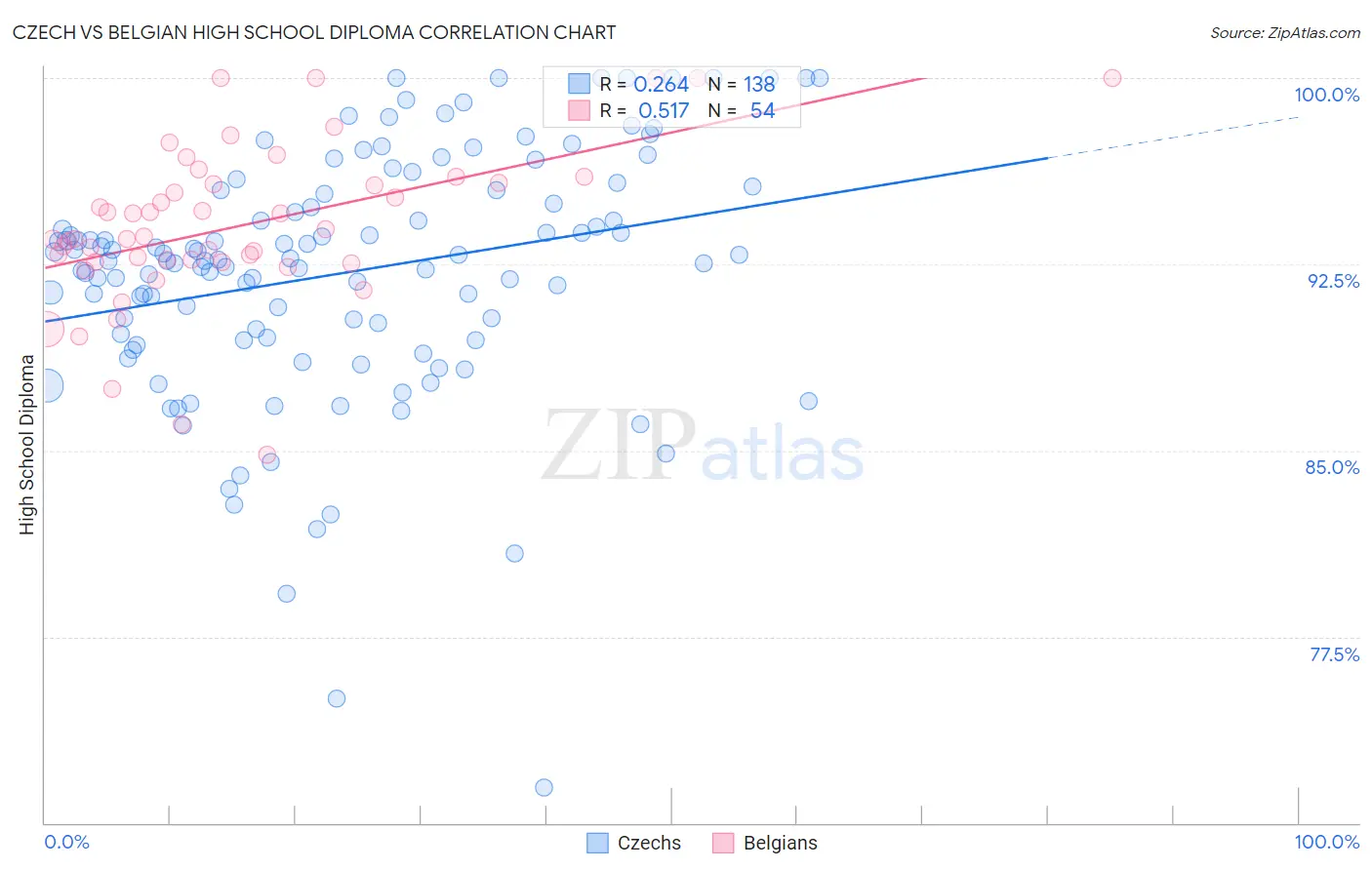 Czech vs Belgian High School Diploma