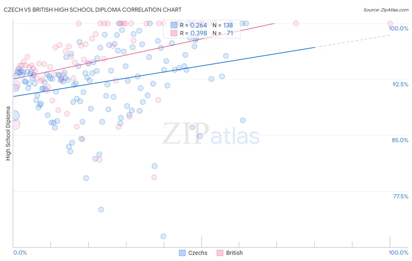 Czech vs British High School Diploma