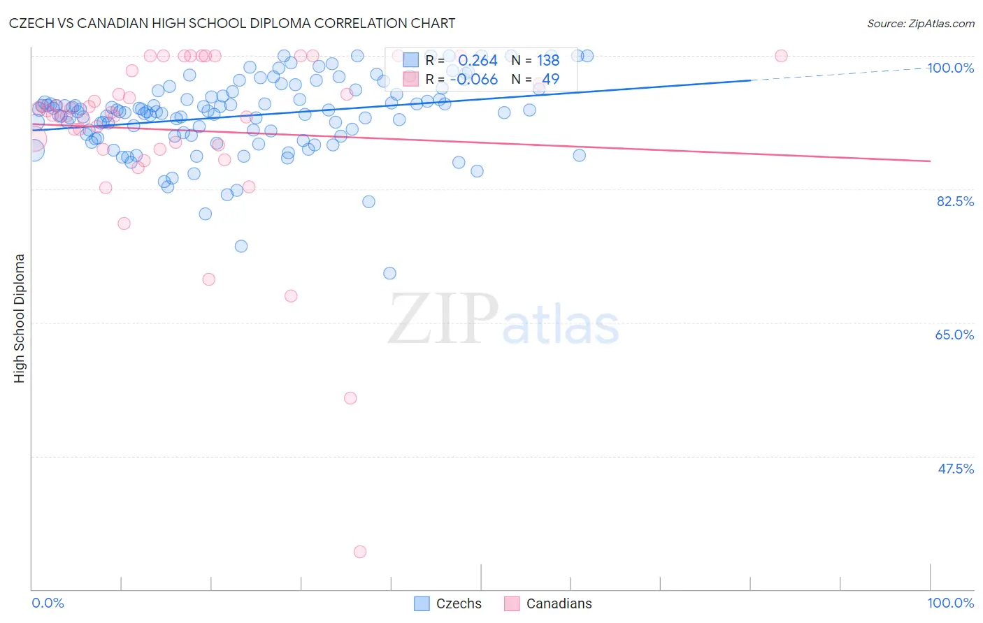 Czech vs Canadian High School Diploma