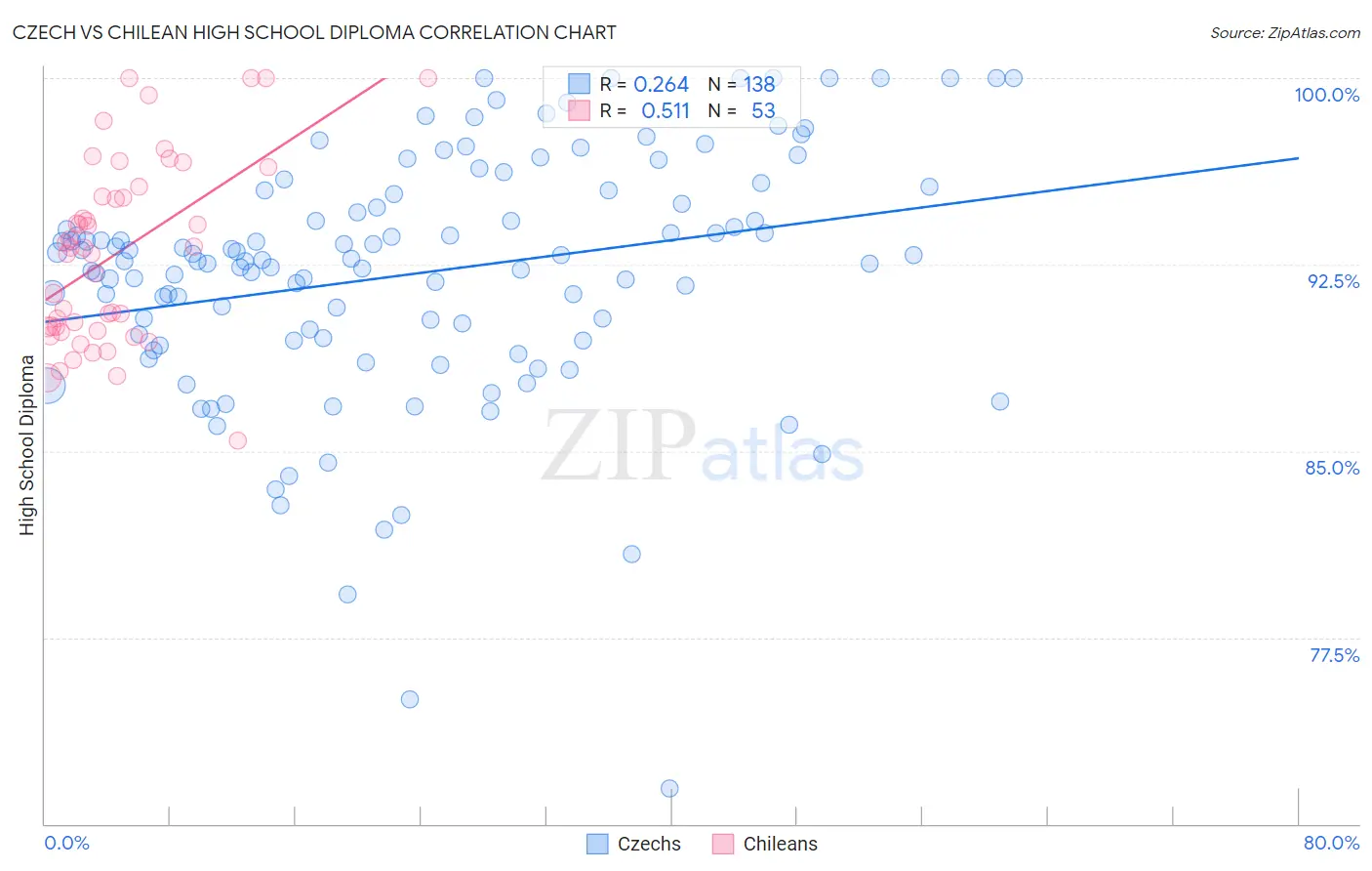 Czech vs Chilean High School Diploma