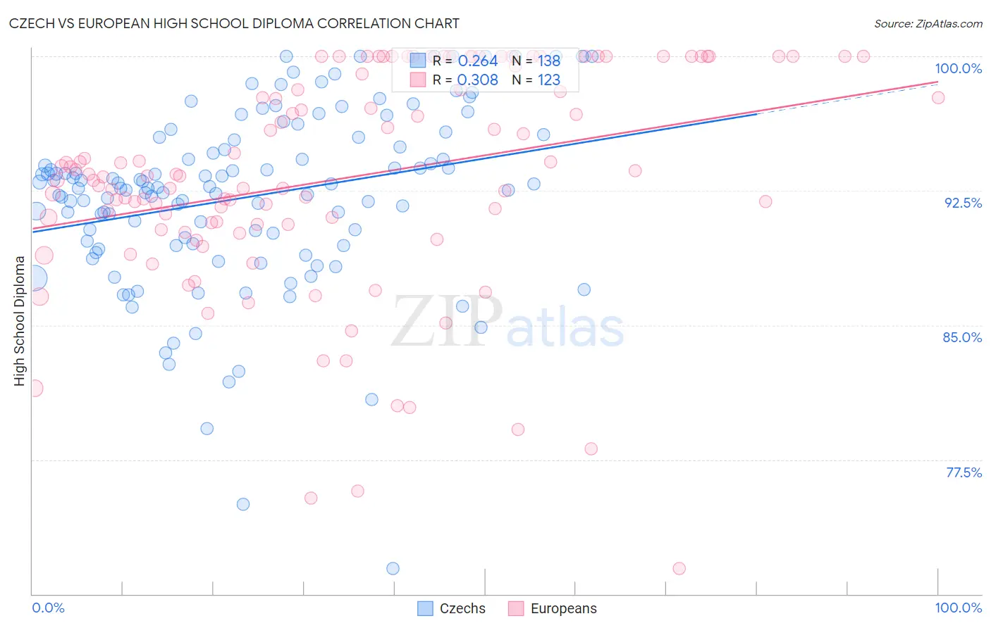 Czech vs European High School Diploma