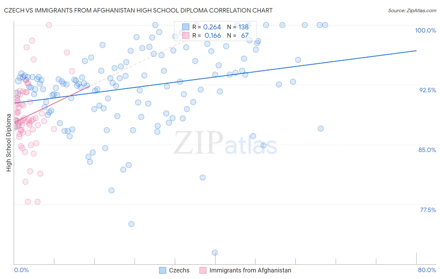 Czech vs Immigrants from Afghanistan High School Diploma