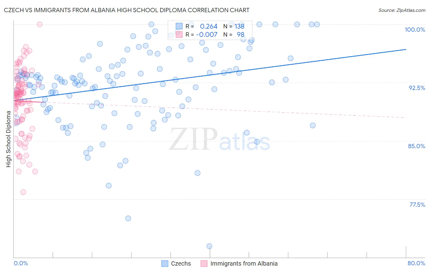 Czech vs Immigrants from Albania High School Diploma
