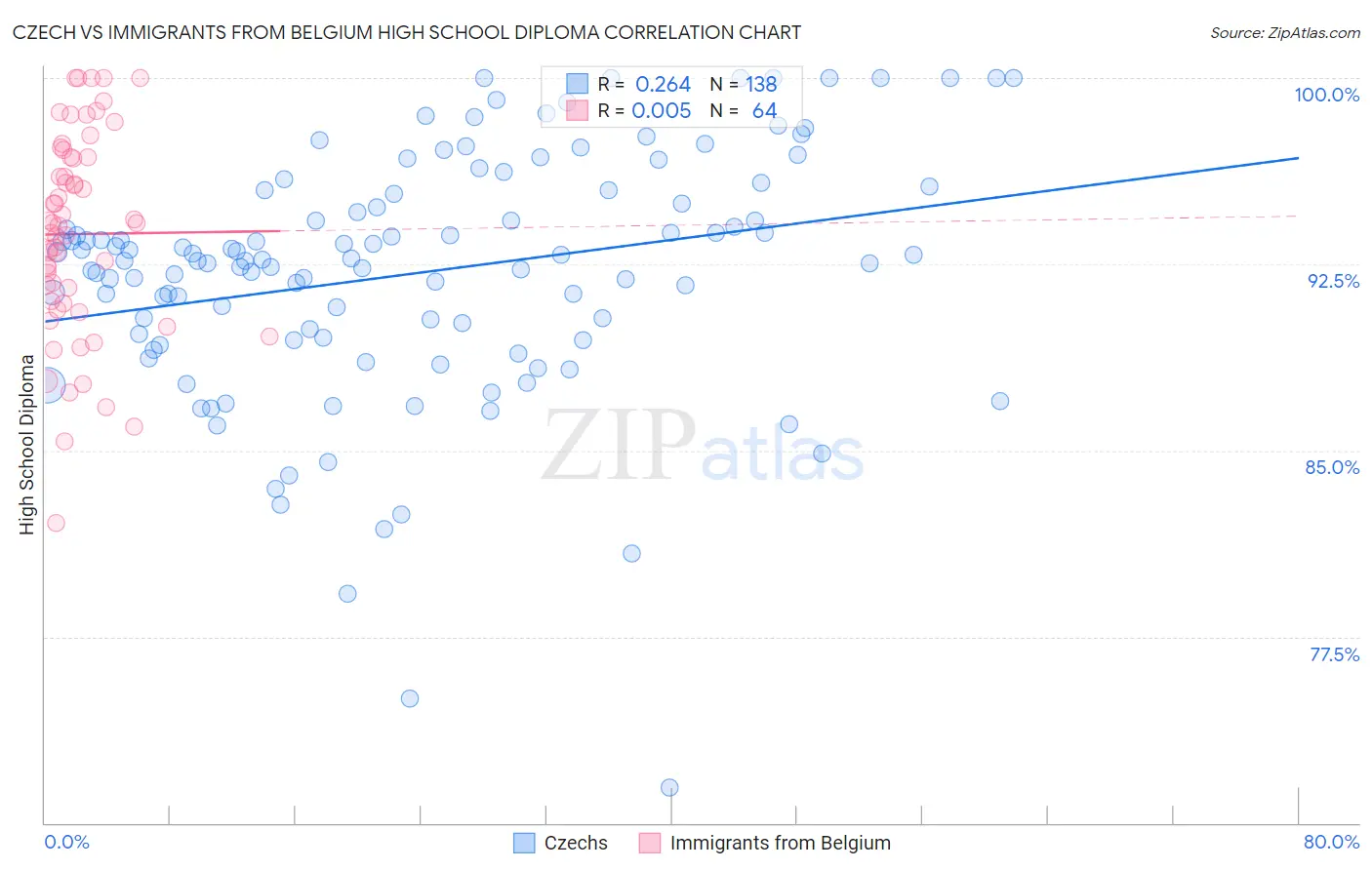 Czech vs Immigrants from Belgium High School Diploma