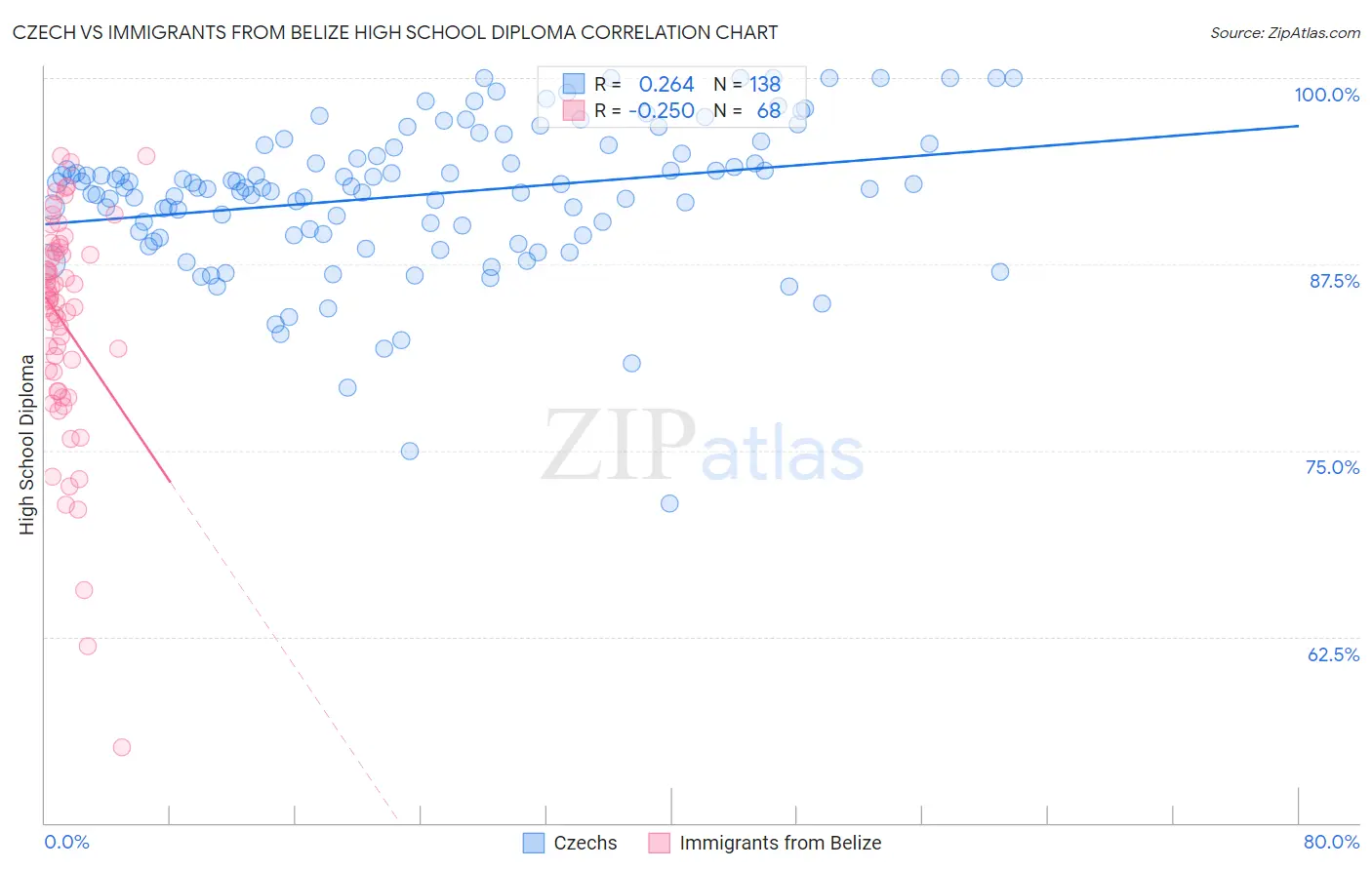 Czech vs Immigrants from Belize High School Diploma