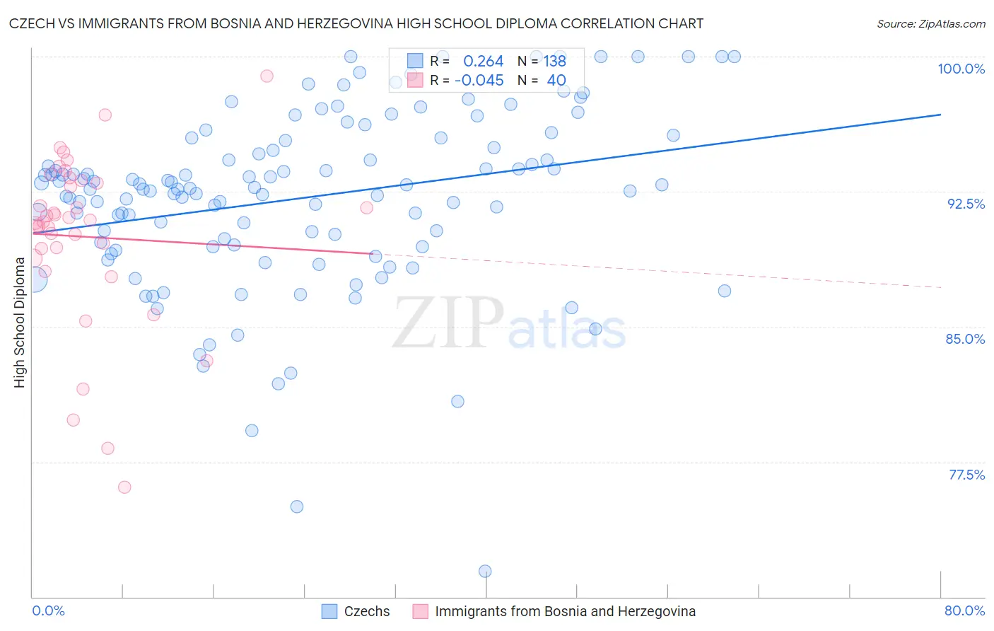 Czech vs Immigrants from Bosnia and Herzegovina High School Diploma