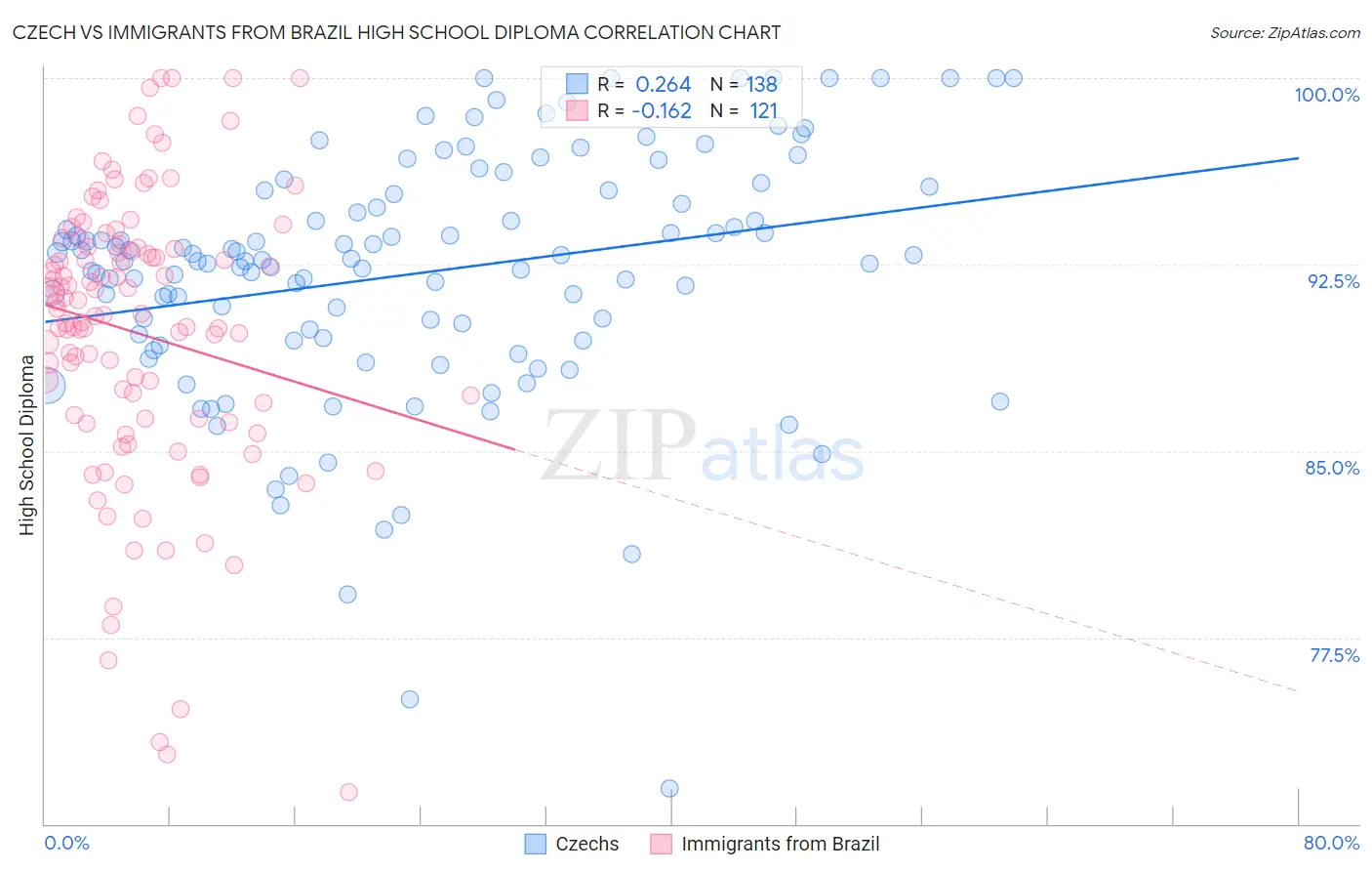 Czech vs Immigrants from Brazil High School Diploma