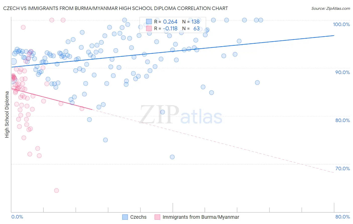 Czech vs Immigrants from Burma/Myanmar High School Diploma