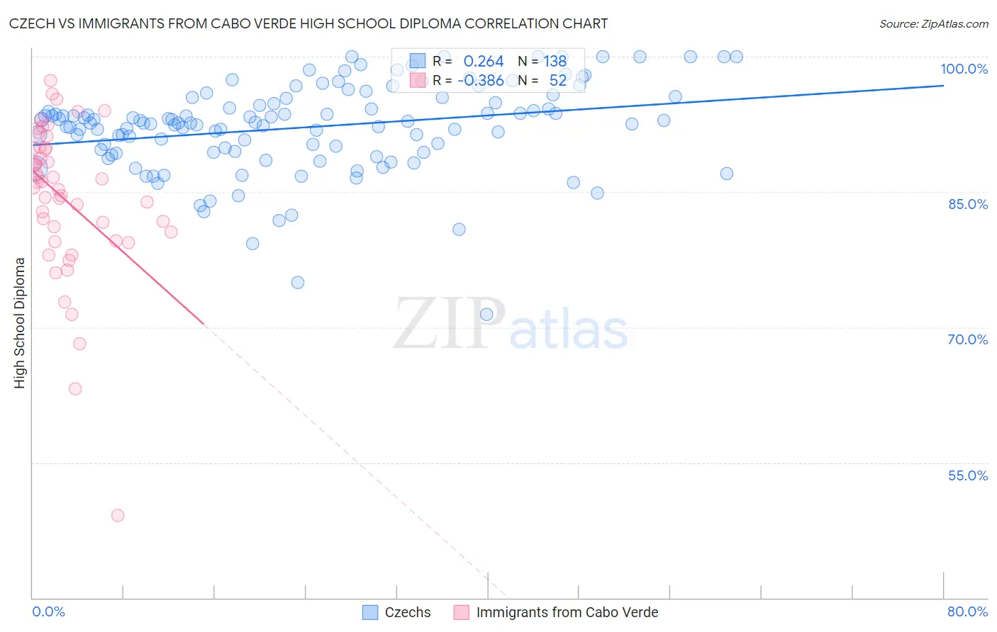 Czech vs Immigrants from Cabo Verde High School Diploma