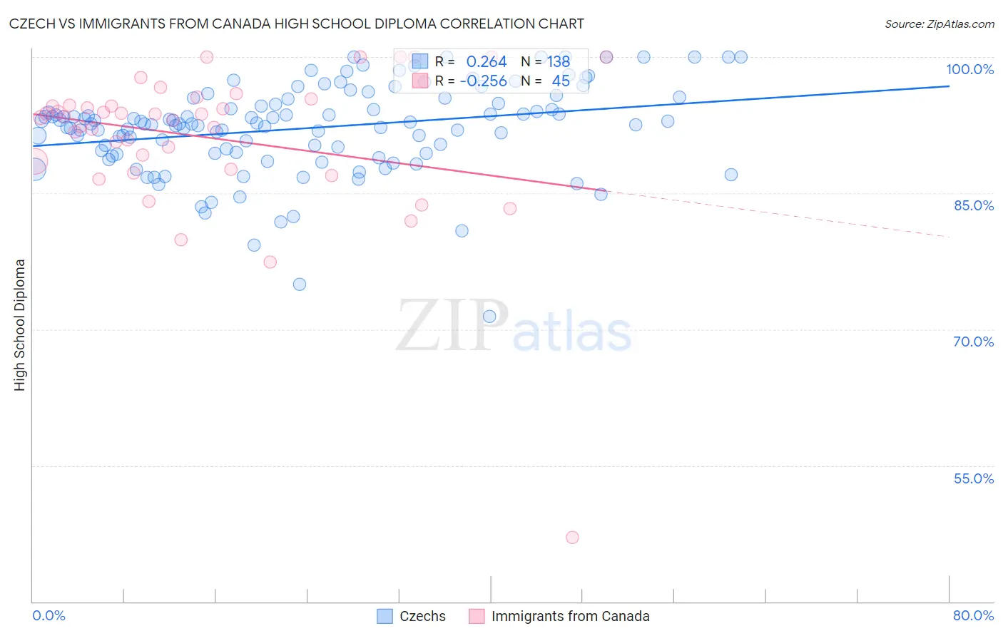Czech vs Immigrants from Canada High School Diploma