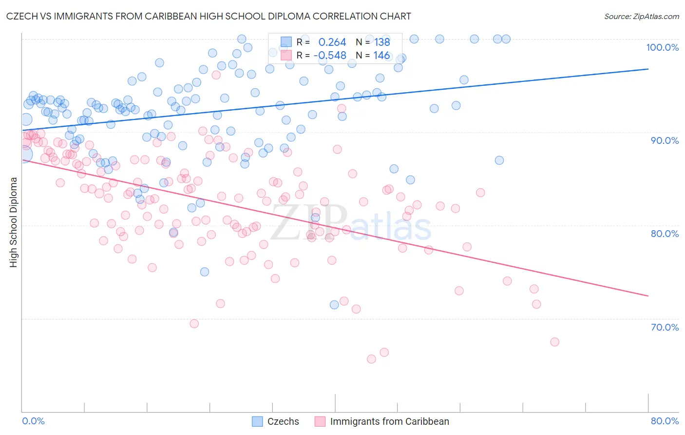 Czech vs Immigrants from Caribbean High School Diploma